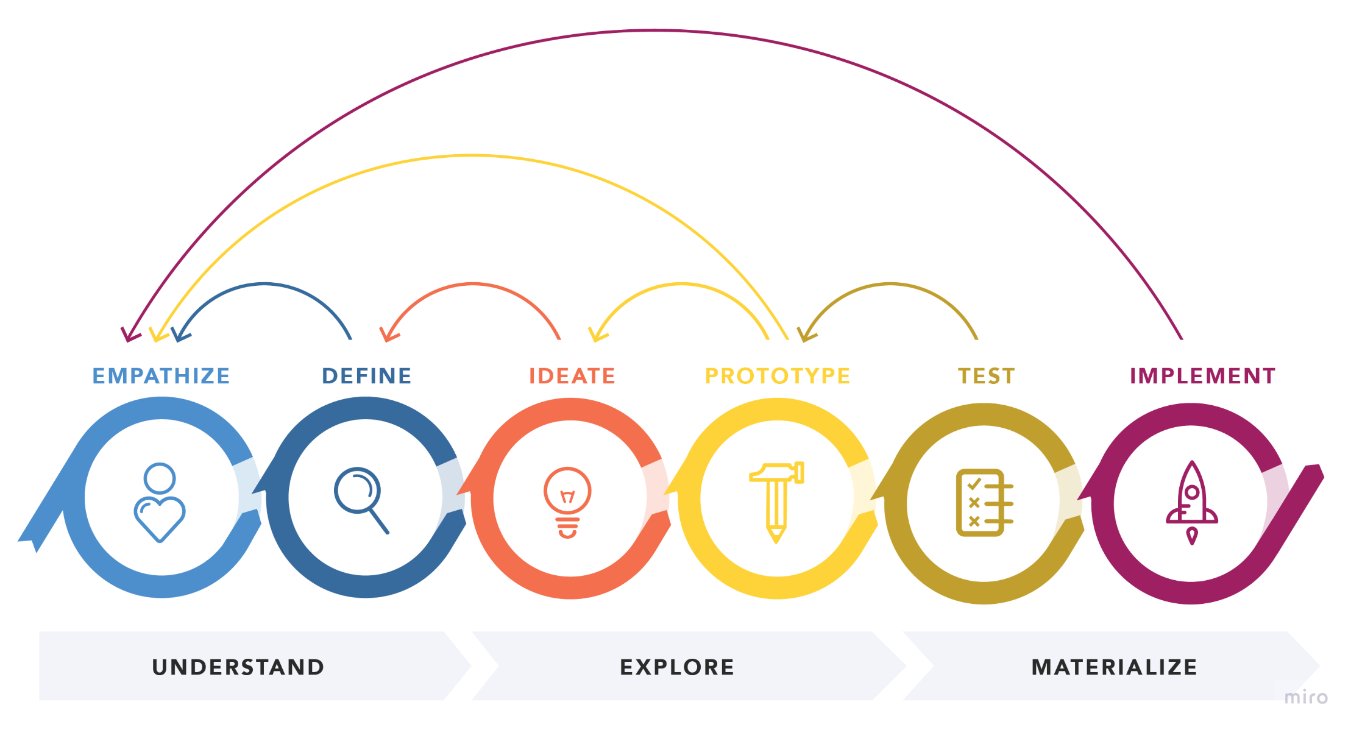 Design Thinking Framework